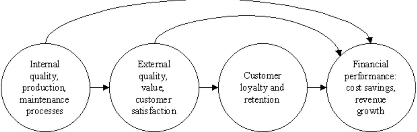 Figure 2.1 “A Framework for Linking Quality to Performance” (Johnsson M.D. &amp; Gustafsson A.,  2000, p.7) 