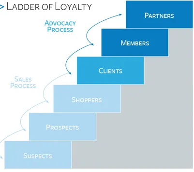 Figure 2.2 “The ladder of loyalty” (Marketing: The ladder of loyalty, 2014) 