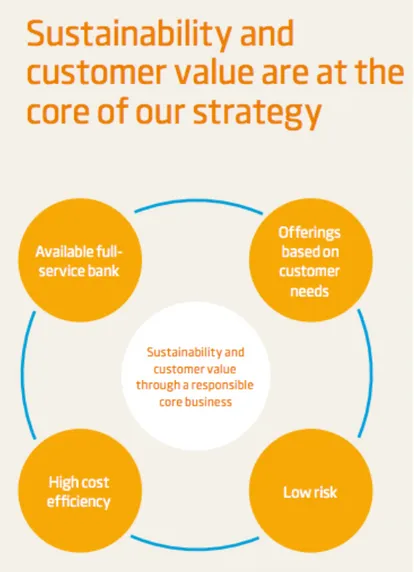 Figure 4.1 “Core strategy” (Swedbank, Annual Report 2015, 2016, p. 7) 