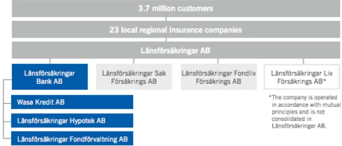 Figure 4.2 “Structure of Länsförsäkringar” (Länsförsäkringar Bank, Annual Report 2015, 2016, p