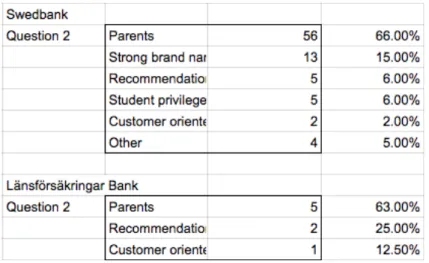 Table 4.1 Question 2 - Customer loyalty survey