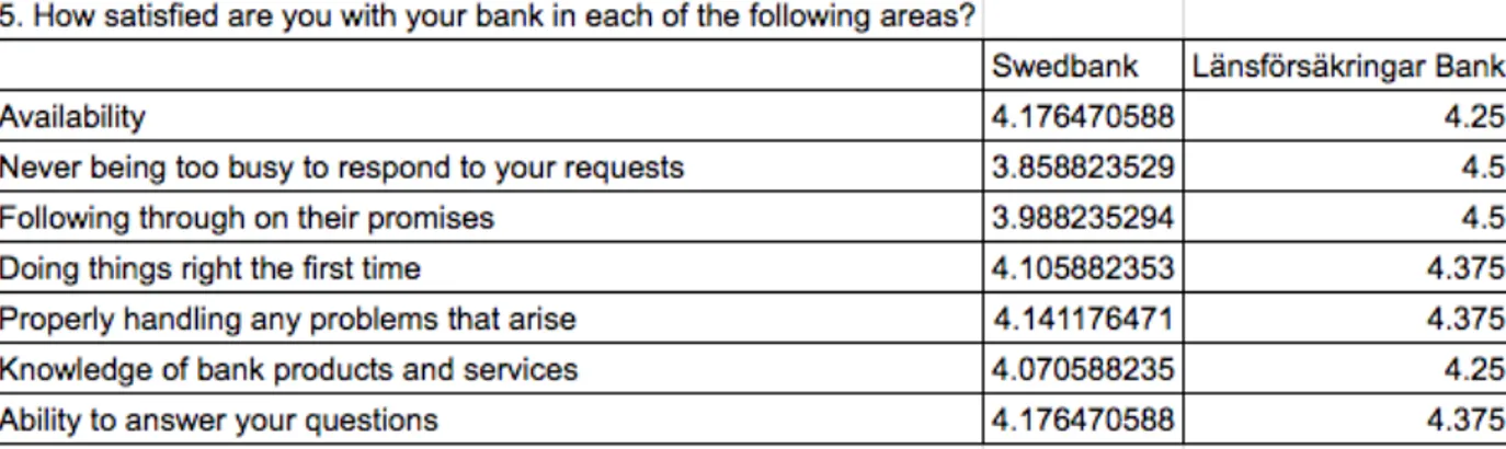 Table 4.3 Question 5 - Customer loyalty survey 