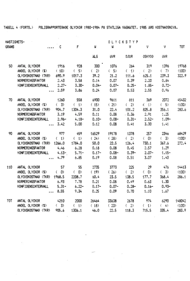 TABELL 4 (FO0TS.) POLISRAPPORTERADE ÖLYCKOR 1980-1904 PÅ STATLIGA UÄENÄTET. 1905 ÅRS KOSTNADSNIUÅ.