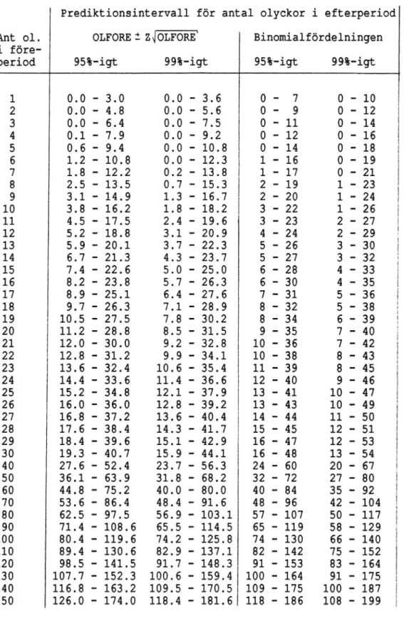 Tabell 1 Prediktionsintervall gällande då före- och efter- efter-perioderna är lika långa.