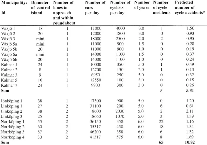 Table 3. Cycle accidents at Swedish roundabouts.