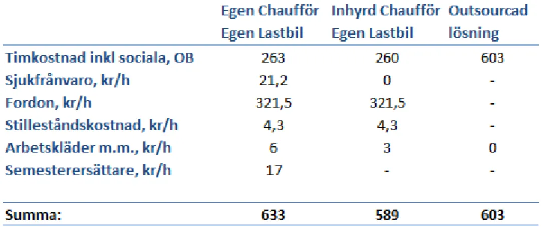 Tabell 3- Kalkyleringar inför outsourcing 