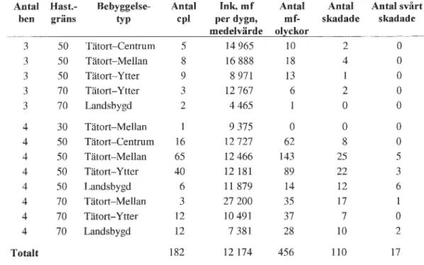 Tabell 1 Översiktlig beskrivning av de studerade cirkulationsplatserna.