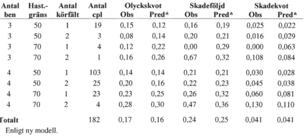 Tabell 10 Observerade olycks- och Skadevärden jämfört med nya normalvärden.