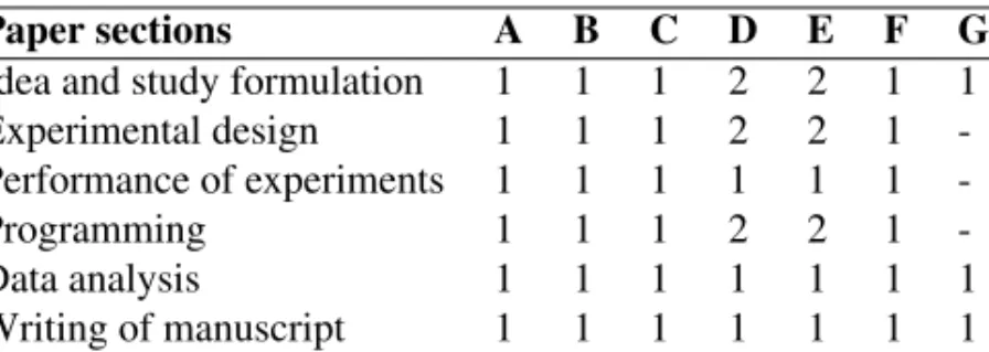Table 1: The contributions made by Jiaying Du to papers A, B, C, D, E, F and G, 1 = main responsibility, 2 = contributed to a high extent.