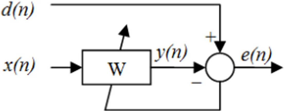 Figure 4.1: Adaptive filter with LMS algorithm.