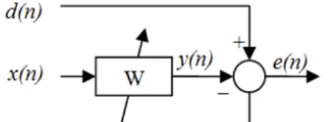 Figure 3.1: Adaptive filter with LMS algorithm.