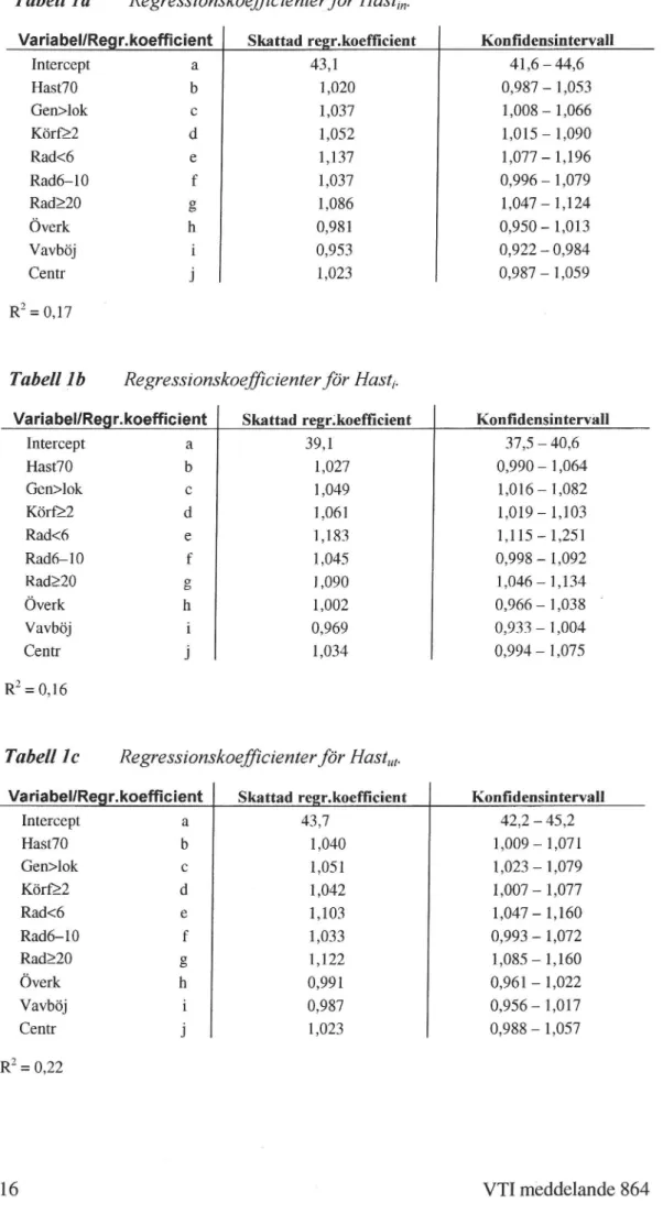 Tabell 1 a Regressionskoemcienterför Hastm.