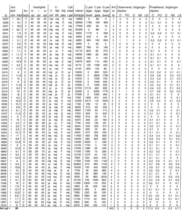 Tabell 9 Fotgängarolyckor i enfältiga * cirkulationsplatser.