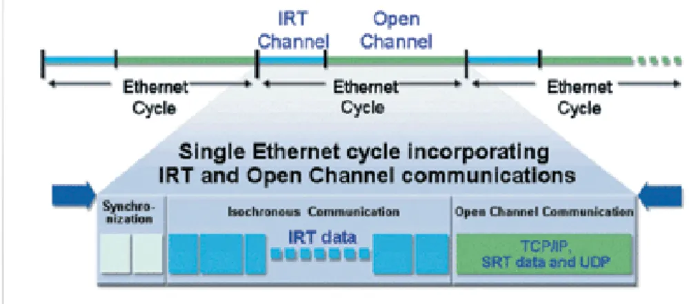 Figure 3: PROFINET IRT communication cycle [2]