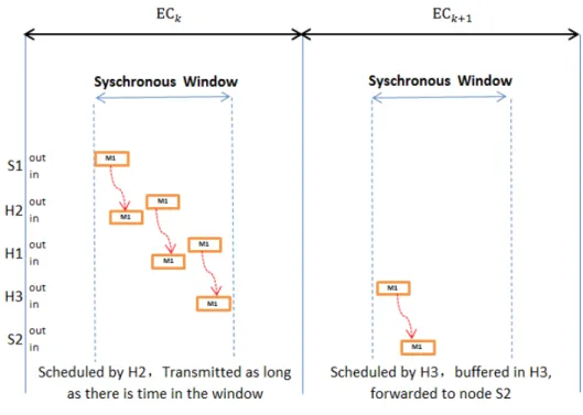 Figure 13 illustrates the operation of message forwarding in the RBS method. We assume that source node S1 sends a message M1 to destination node S2 in network as shown in Figure 12