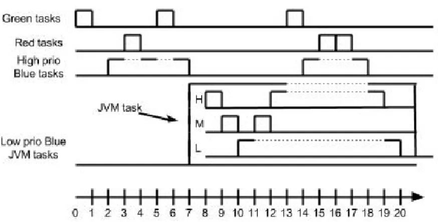 Figure 2.6: Volvo platform timing example