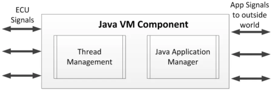 Figure 3.2: Java main component overview