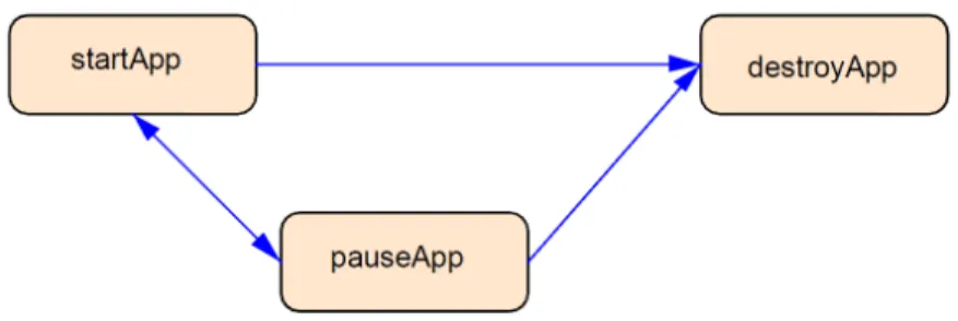Figure 4.2: Application modes