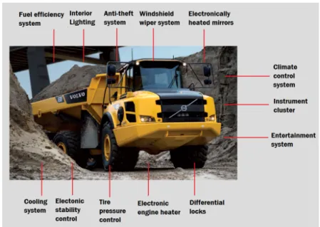 Figure 2.1: Automotive electronic systems in a typical vehicle