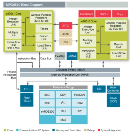 Figure 2.2: Typical block diagram of an ECU