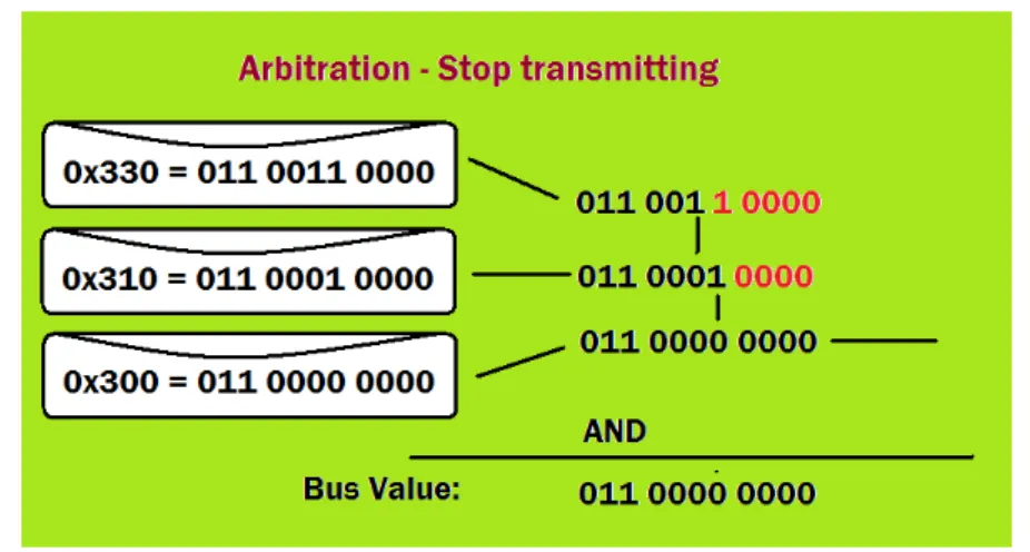 Figure 2.3: CAN arbitration