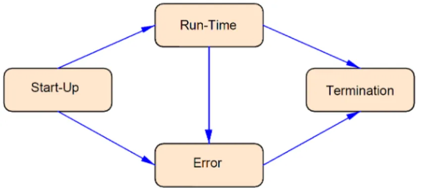 Figure 3.1: Planned Java virtual machine modes
