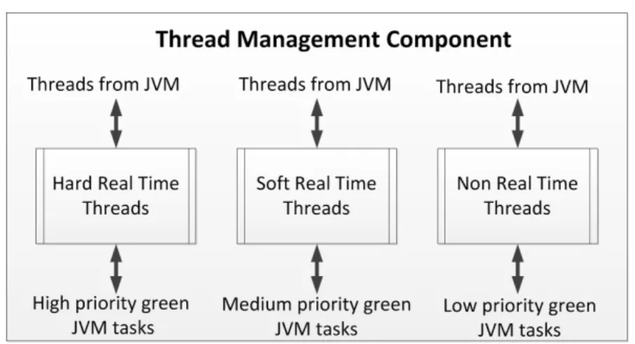 Figure 3.3: Thread management component overview