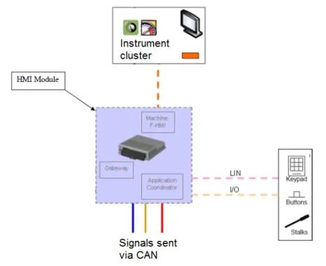 Figure 4.1: Typical HMI electronic control unit block diagram