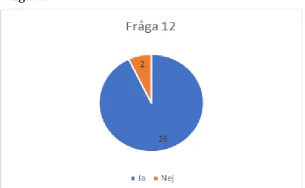 Figur 10: Anser du att du har tillräckliga möjligheter att påverka val av material till planering och  genomförande av din svenskundervisning? 