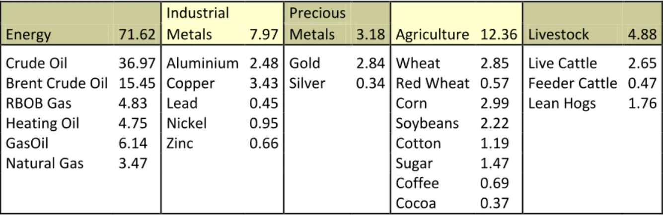Table 1 - Weight Composition in S&amp;P GSCI in March 2008.    (Goldman &amp; Sachs, 2010) 