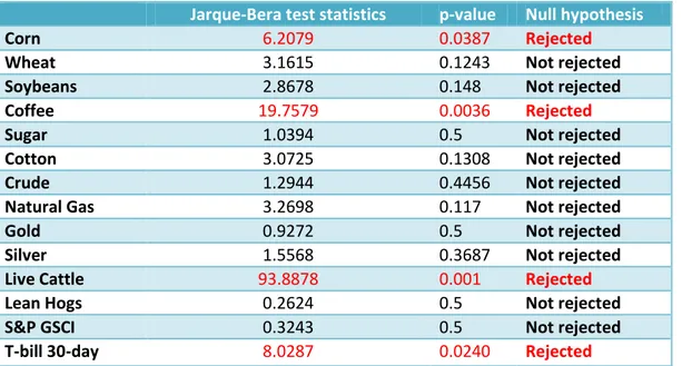 Table 3 – Jarque-Bera Test Statistics. 
