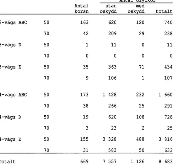 Tabell 2 visar hur de 669 korsningarna och däri inträffade olyckor fördelar sig efter 3-/4-vägskorsning, korsningstyp och skyltad hastighet