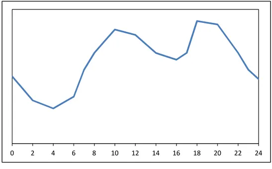 Figure 2 Daily electric energy production 