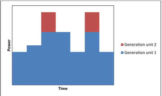 Figure 5 Load covered with an electricity storage system 