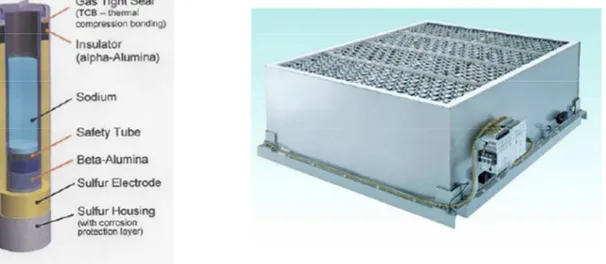 Figure 11 Sodium sulfur battery cell components and module 