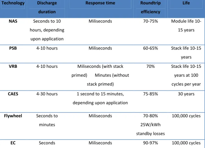 Table 1 Comparison between electricity storage systems 