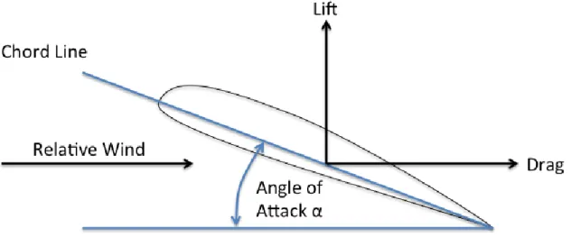 Figur 2: Krafter &amp; parametrar relaterad en vinges prestanda.