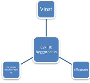 Figur 2 - Cyklisk byggprocess och dess fördelar Cyklisk byggprocessVinst EffektivtetFörväntad Resursfördelning