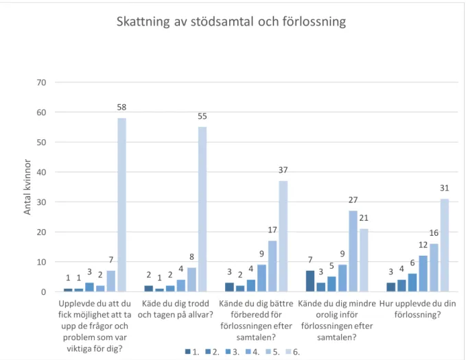 Figur 10. Kvinnornas (n=72) självskattning av olika aspekter av samtalen samt av 