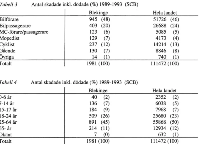 Tabell 2 Antal skadade inkl. dödade (%) 1989-1993 (SCB)