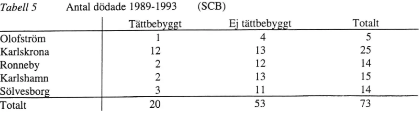 Tabell 5 visar hur antalet dödade i Blekinge 1989-1993 har fördelat sig efter kommun och bebyggelseslag