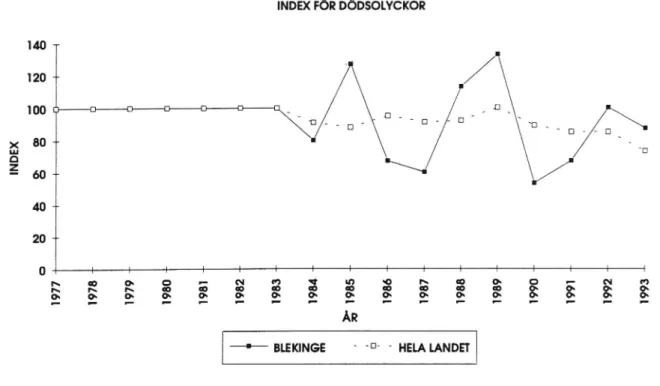 Tabell 1 Ärligt antal (%) personskadeolyckor 1989-1993 (SCB)