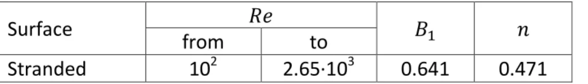 Table 2.1: Constants for calculation of forced convective heat transfer from conductors with  steady crossflow of air 