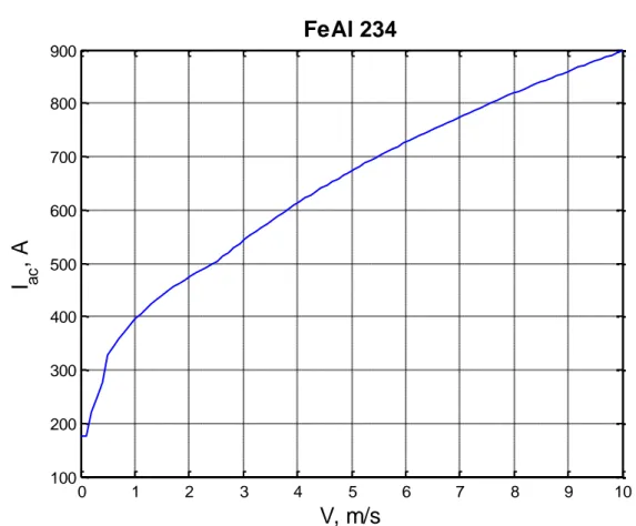 Figure 4.2.1: Rating versus wind speed, FeAl 234 