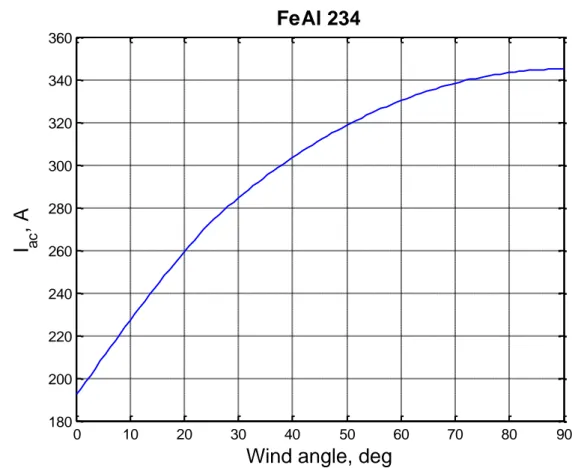 Figure 4.2.2: Rating versus the wind angle of attack, FeAl 234