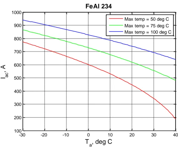 Figure 4.2.3: Rating versus ambient temperature, FeAl 234