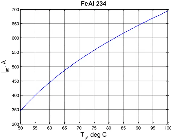 Figure 4.2.4: Rating versus conductor temperature, FeAl 234