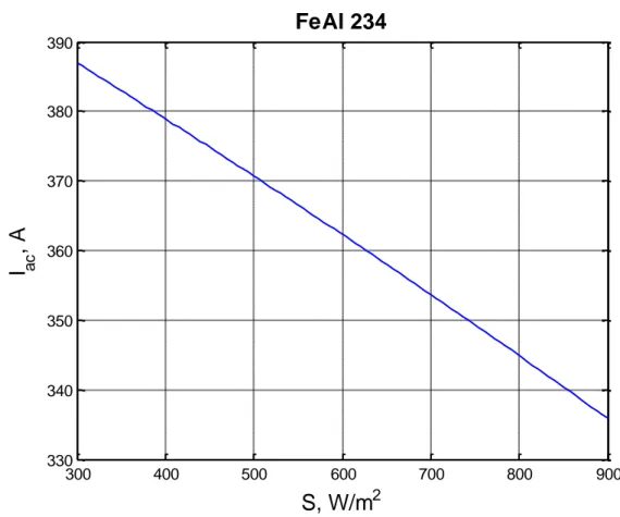Figure 4.2.5: Rating versus solar radiation, FeAl 234