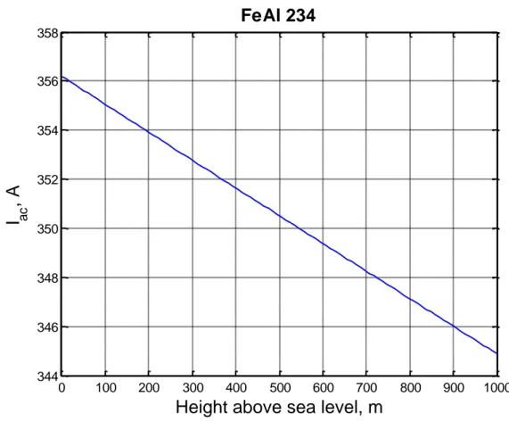 Figure 4.2.6: Rating versus height above the sea level, FeAl 234