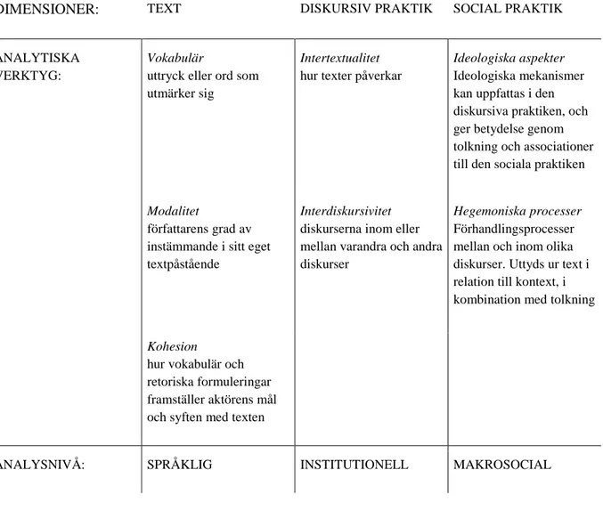 Tabell 1. Översikt över analysmodell (inspirerad av Medina, 2013. s. 96) 